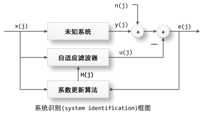 _images/NLMS_SystemIdentification.png