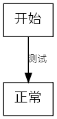 digraph GraphvizDemo{
    node [fontname="Yahei Mono" shape="rect"];
    edge [fontname="Yahei Mono" fontsize=10];

    node1[label="開始"];
    node2[label="正常"];

    node1->node2[label="測試"];
}